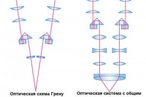 Типы оптических систем стереомикроскопов
