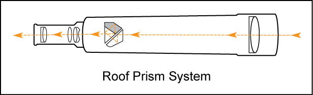 Roof spotting scope